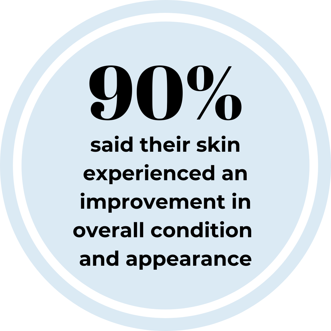 Light blue circle icon that with text that says "90% said their skin experienced an improvement in overall condition and appearance."