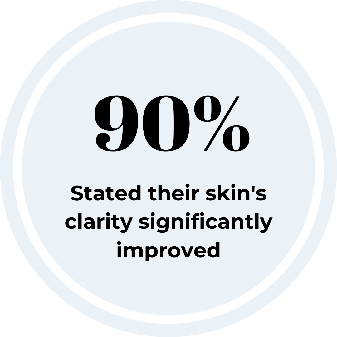 light blue circle icon with text that reads "90% stated their skin's clarity significantly improve."