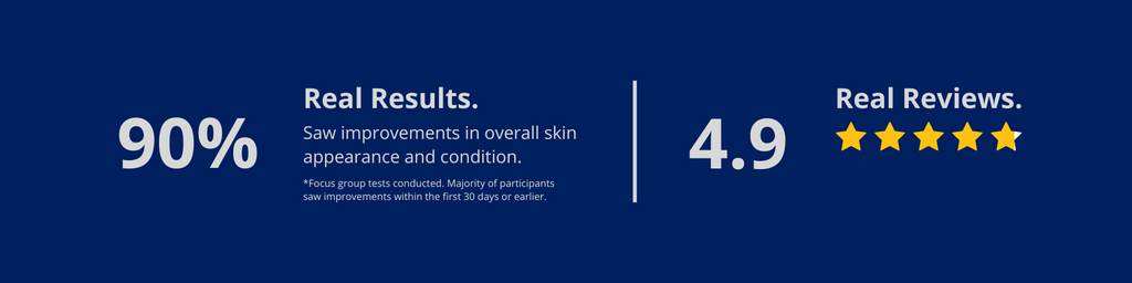 White text over a dark blue background that reads "Real Results. 90% saw improvement in overall skin appearance and condition. "Focus group tests conucted, most saw results in first 30 days." The a vertical white line with text following text that reads "real reviews" with average of 4.9 stars. 