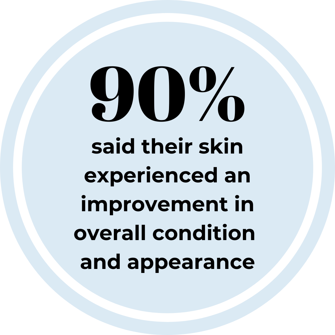 Light blue circle icon that with text that says "90% said their skin experienced an improvement in overall condition and appearance."  