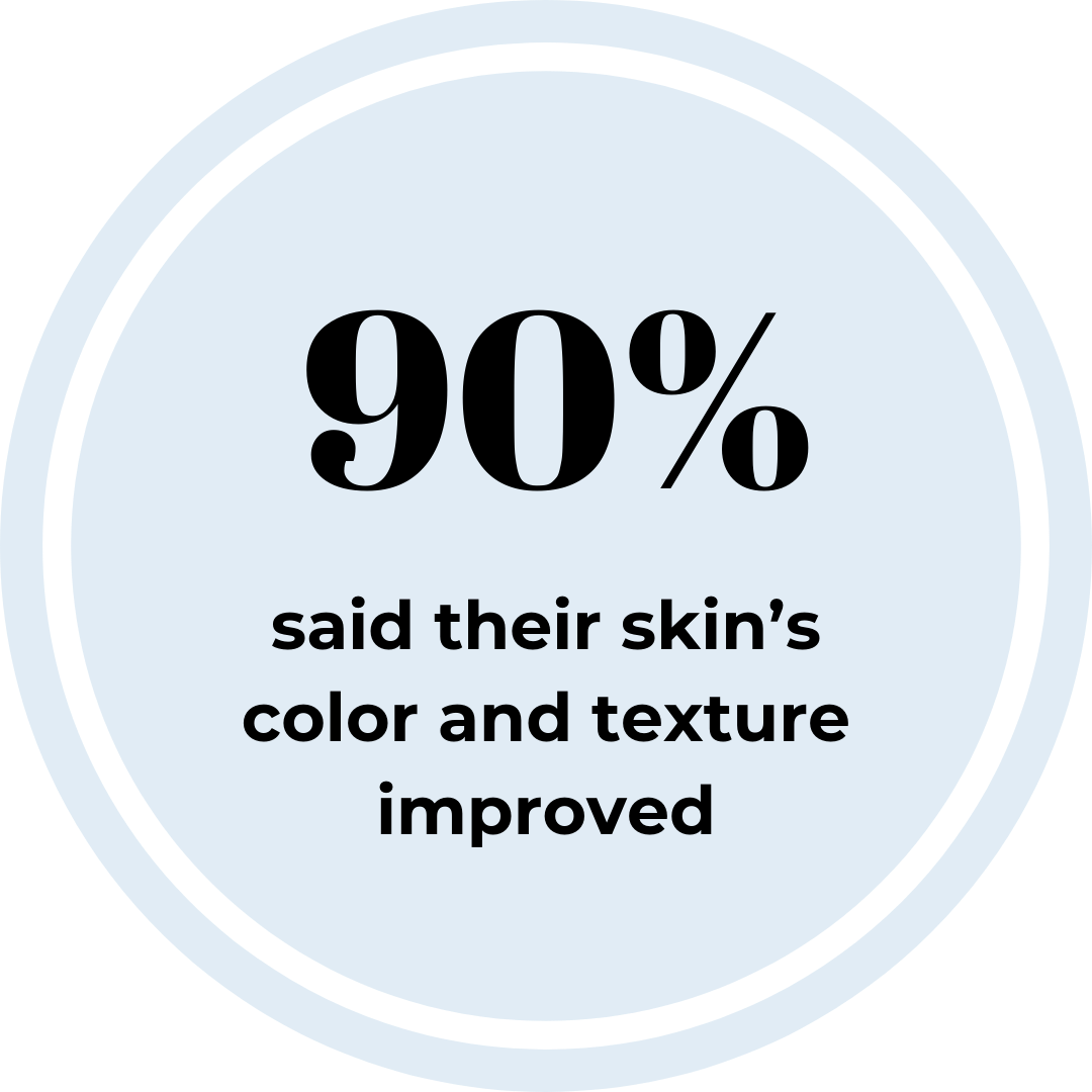 Light blue circle icon that says "90% said their skin's color and texture improved."